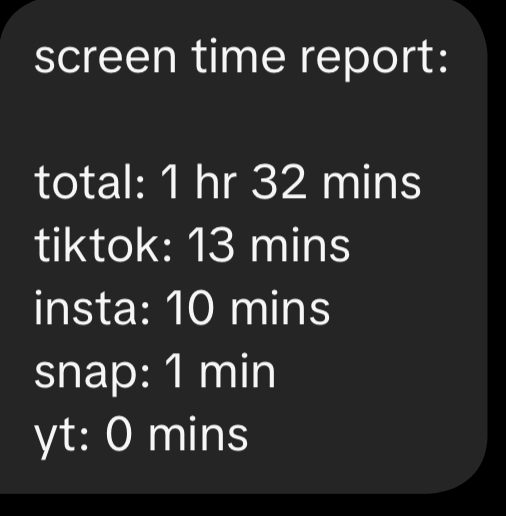 Screen time report: total 1 hour 32 minutes, TikTok 13 minutes, Instagram 10 minutes, Snapchat 1 minute, YouTube 0 minutes.