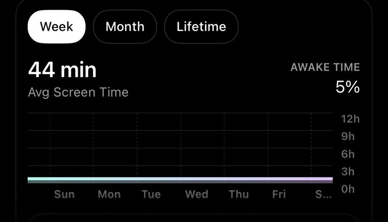 Screen Time summary showing a 44 minute daily average for the week, 5 percent of awake time.